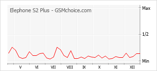 Diagramm der Poplularitätveränderungen von Elephone S2 Plus