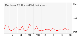 Gráfico de los cambios de popularidad Elephone S2 Plus
