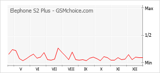 Grafico di modifiche della popolarità del telefono cellulare Elephone S2 Plus