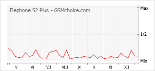手机声望改变图表 Elephone S2 Plus