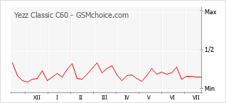 Popularity chart of Yezz Classic C60