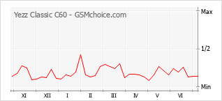 Gráfico de los cambios de popularidad Yezz Classic C60
