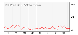 Grafico di modifiche della popolarità del telefono cellulare iBall Pearl D3