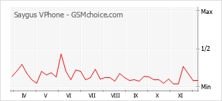 Popularity chart of Saygus VPhone