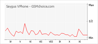 Grafico di modifiche della popolarità del telefono cellulare Saygus VPhone