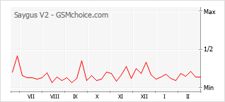 Gráfico de los cambios de popularidad Saygus V2