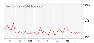 Grafico di modifiche della popolarità del telefono cellulare Saygus V2