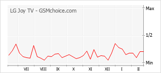 Diagramm der Poplularitätveränderungen von LG Joy TV