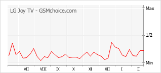 Grafico di modifiche della popolarità del telefono cellulare LG Joy TV
