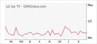 Populariteit van de telefoon: diagram LG Joy TV
