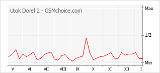 Diagramm der Poplularitätveränderungen von Utok Dorel 2
