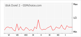 Popularity chart of Utok Dorel 2