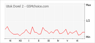 Grafico di modifiche della popolarità del telefono cellulare Utok Dorel 2