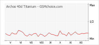 Diagramm der Poplularitätveränderungen von Archos 40d Titanium