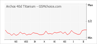 Popularity chart of Archos 40d Titanium