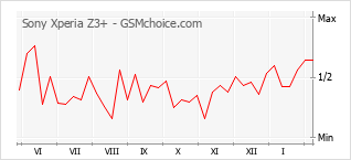 Diagramm der Poplularitätveränderungen von Sony Xperia Z3+