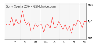Gráfico de los cambios de popularidad Sony Xperia Z3+