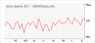 Populariteit van de telefoon: diagram Sony Xperia Z3+