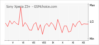 Traçar mudanças de populariedade do telemóvel Sony Xperia Z3+