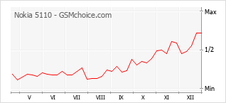 Popularity chart of Nokia 5110