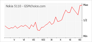 Gráfico de los cambios de popularidad Nokia 5110