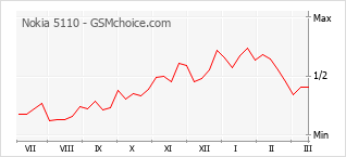 Le graphique de popularité de Nokia 5110