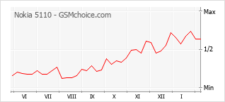 Populariteit van de telefoon: diagram Nokia 5110