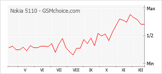 Traçar mudanças de populariedade do telemóvel Nokia 5110