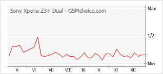 Popularity chart of Sony Xperia Z3+ Dual