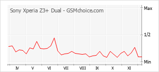 Grafico di modifiche della popolarità del telefono cellulare Sony Xperia Z3+ Dual