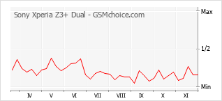 Traçar mudanças de populariedade do telemóvel Sony Xperia Z3+ Dual