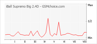 Gráfico de los cambios de popularidad iBall Supremo Big 2.4D
