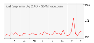 Le graphique de popularité de iBall Supremo Big 2.4D