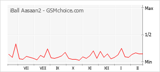 Diagramm der Poplularitätveränderungen von iBall Aasaan2