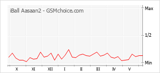Gráfico de los cambios de popularidad iBall Aasaan2