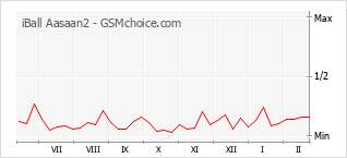 Grafico di modifiche della popolarità del telefono cellulare iBall Aasaan2