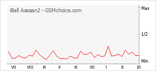 Populariteit van de telefoon: diagram iBall Aasaan2