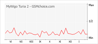 Gráfico de los cambios de popularidad MyWigo Turia 2