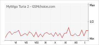 Grafico di modifiche della popolarità del telefono cellulare MyWigo Turia 2
