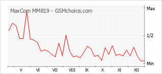 Gráfico de los cambios de popularidad MaxCom MM819