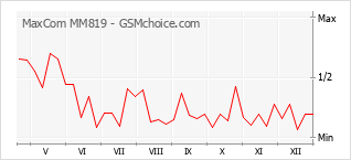 Le graphique de popularité de MaxCom MM819