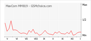 Grafico di modifiche della popolarità del telefono cellulare MaxCom MM819
