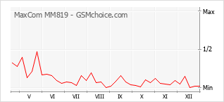Traçar mudanças de populariedade do telemóvel MaxCom MM819