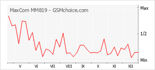Диаграмма изменений популярности телефона MaxCom MM819