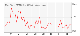 手機聲望改變圖表 MaxCom MM819