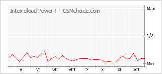 Gráfico de los cambios de popularidad Intex cloud Power+