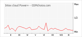 Grafico di modifiche della popolarità del telefono cellulare Intex cloud Power+