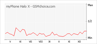 Diagramm der Poplularitätveränderungen von myPhone Halo X