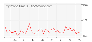 Popularity chart of myPhone Halo X