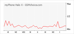 Gráfico de los cambios de popularidad myPhone Halo X